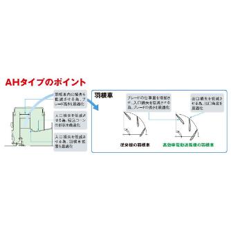 ＳＤＧ（株） 高効率電動送風機 AH 高効率電動送風機 AH-H37-L313