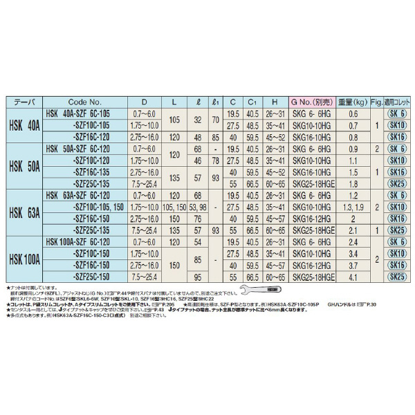 （株）日研工作所 ゼロフィット型スリムチャック HSK-SZF ゼロフィット型スリムチャック HSK100A-SZF25C-150