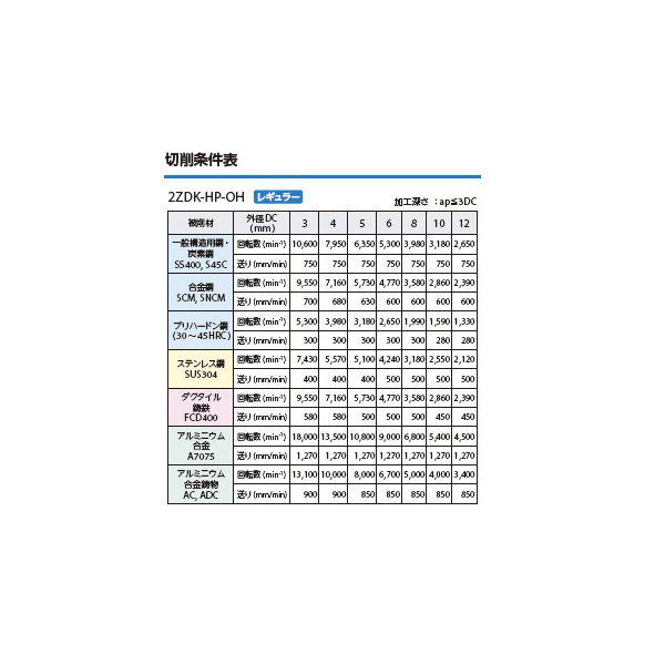 京セラ（株） 2ZDK－HP フラットドリル 2ZDK-HP ２ＺＤＫ－ＨＰ　フラットドリル 2ZDK030HP-3D-OH