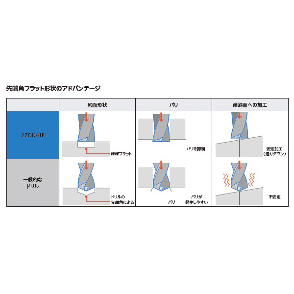 京セラ（株） 2ZDK－HP フラットドリル 2ZDK-HP ２ＺＤＫ－ＨＰ　フラットドリル 2ZDK030HP-1.5D-LS