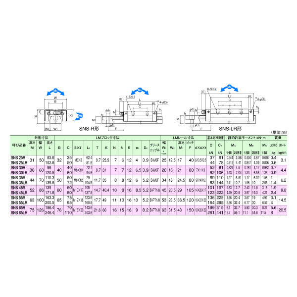 ＴＨＫ（株） LMガイド SHS45C2 ＬＭガイド SHS45C2SS+1620L