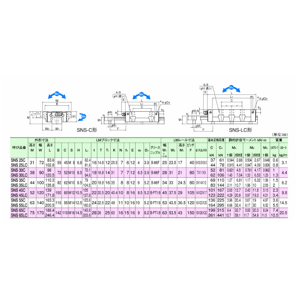 ＴＨＫ（株） LMガイド SHS45C2 ＬＭガイド SHS45C2SS+1620L