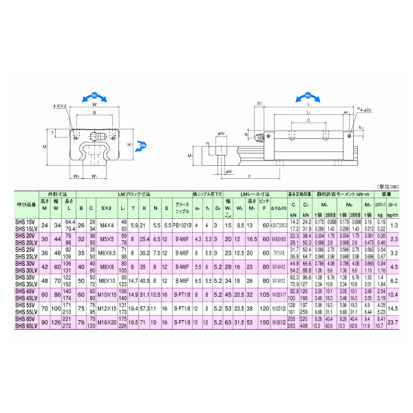 ＴＨＫ（株） LMガイド SHS45C2 ＬＭガイド SHS45C2SS+1620L