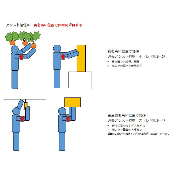 （株）ダイドー アシストスーツ レベル TASK アシストスーツ　レベル１ TASK AR1.0-LV1