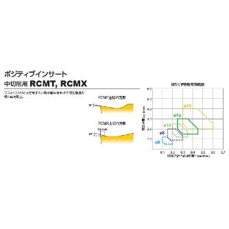 三菱マテリアル（株） 旋削用インサート RCMT 旋削用インサート（超硬コーティング） RCMT0602M0 MV9005