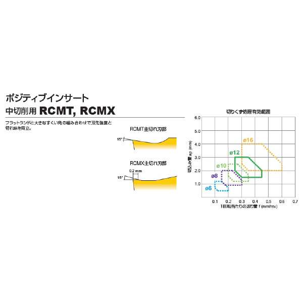 三菱マテリアル（株） 旋削用インサート RCMT 旋削用インサート（超硬コーティング） RCMT0602M0 MV9005