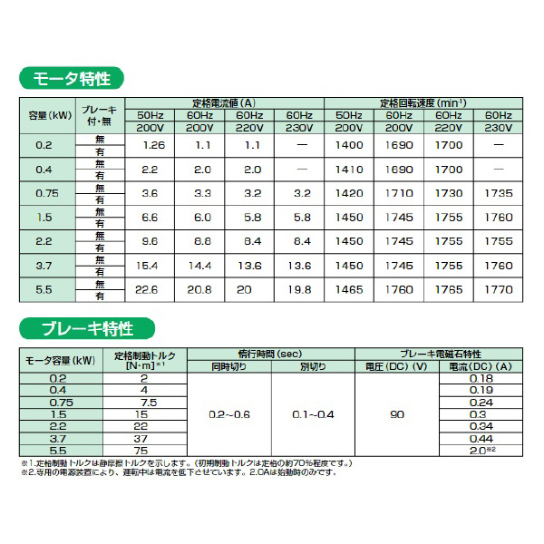 （株）マキシンコー 一段ウォーム減速機Bシリーズ BPーB型 B 一段ウォーム減速機Ｂシリーズ　ＢＰ－Ｂ型 BP100C50B