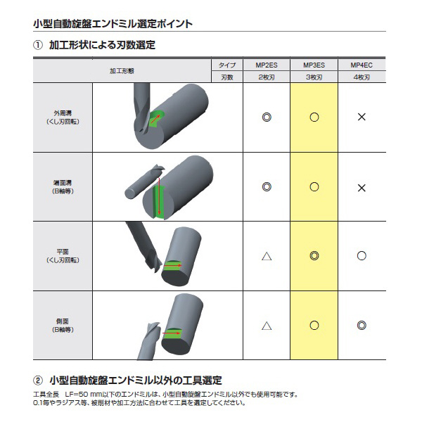 三菱マテリアル（株） MS plusエンドミル MP3ES ＭＳ　ｐｌｕｓエンドミル MP3ES D0400S04