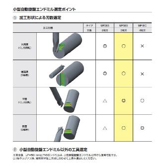 三菱マテリアル（株） MS plusエンドミル MP3ES ＭＳ　ｐｌｕｓエンドミル MP3ES D0500S06