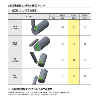 三菱マテリアル（株） MS plusエンドミル MP4EC ＭＳ　ｐｌｕｓエンドミル MP4EC D0500S06