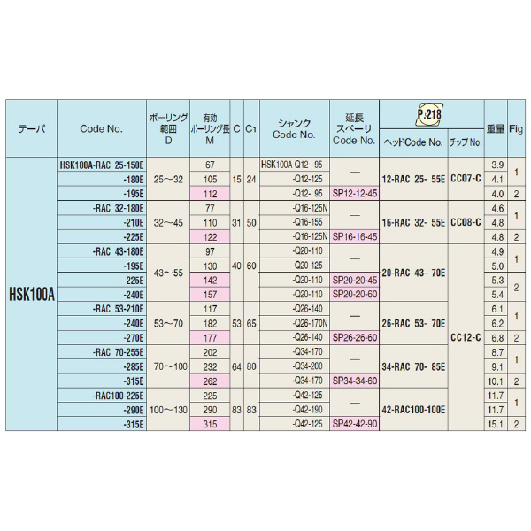 （株）日研工作所 バランスカットボーリングバー HSK-RAC バランスカットボーリングバー HSK100A-RAC25-150E