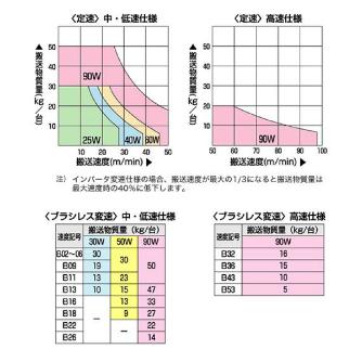 オークラ輸送機（株） ベルコンミニIIIシリーズ DMH15DR350B ベルコンミニⅢシリーズ DMH15DR350B02R03X