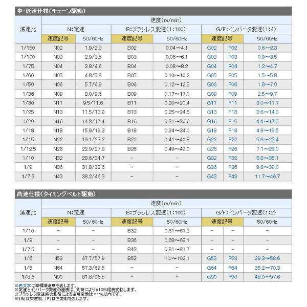 オークラ輸送機（株） ベルコンミニIIIシリーズ DMH15DR350B ベルコンミニⅢシリーズ DMH15DR350B04R03Y