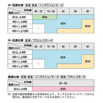 オークラ輸送機（株） ベルコンミニIIIシリーズ DMH15DR350B ベルコンミニⅢシリーズ DMH15DR350B04L03Y