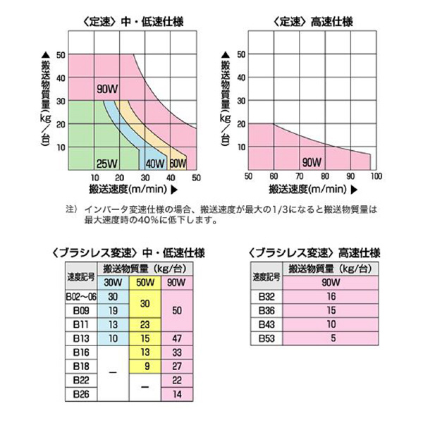 オークラ輸送機（株） ベルコンミニIIIシリーズ DMH15DR1000 ベルコンミニⅢシリーズ DMH15DR1000B09L03X