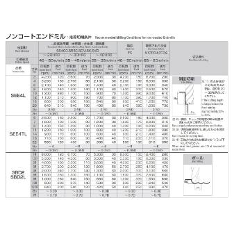 岡﨑精工（株） 超硬ソリッドボールエンドミル2枚刃 SBD 超硬ソリッドボールエンドミル２枚刃 SBD2 0.5R