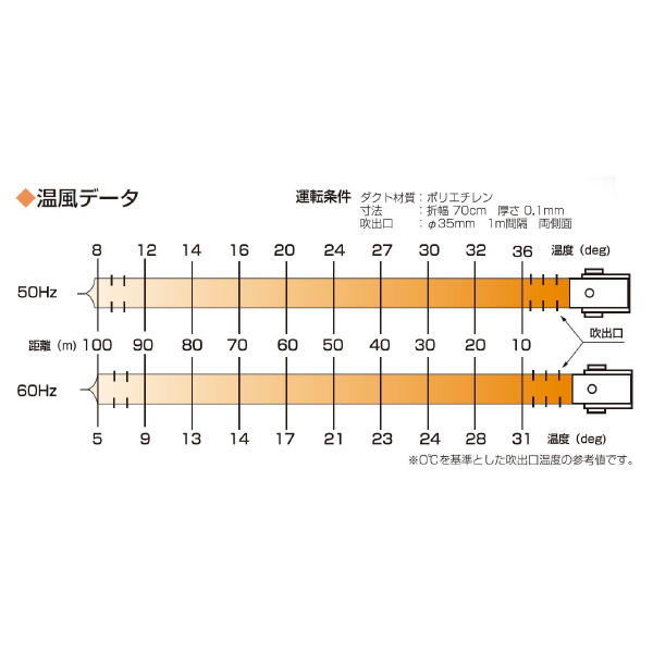 オリオン機械（株） ジェットヒーター HS ジェットヒーター HS290-L-50