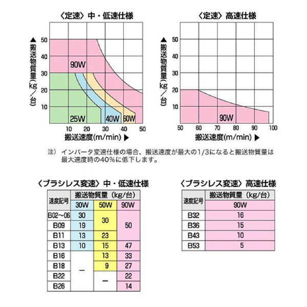 オークラ輸送機（株） ベルコンミニIIIシリーズ DMH30DR200B ベルコンミニⅢシリーズ DMH30DR200B02L03Y