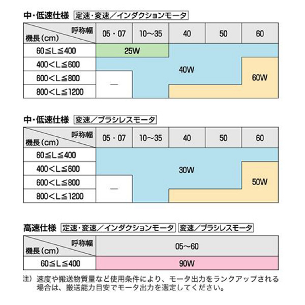 オークラ輸送機（株） ベルコンミニIIIシリーズ DMH30DR200B ベルコンミニⅢシリーズ DMH30DR200B05L03Y