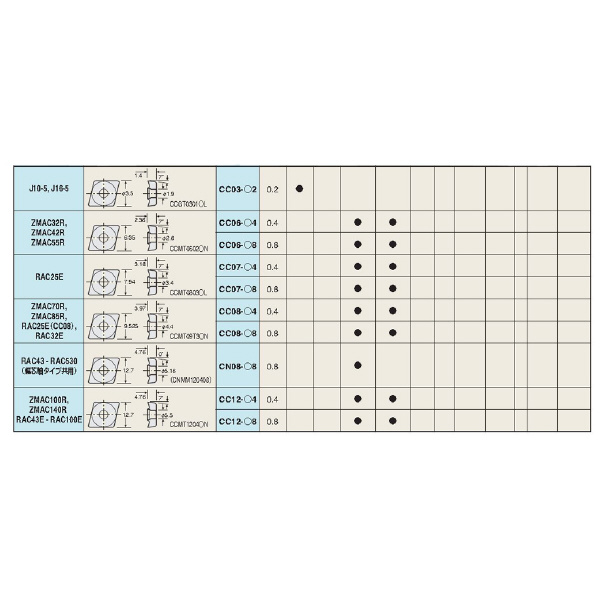 （株）日研工作所 インサートチップ CC インサートチップ CC12-C8 AC410K
