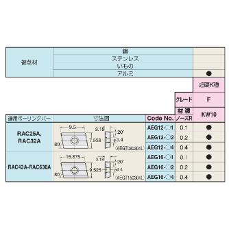 （株）日研工作所 インサートチップ AEG インサートチップ AEG12-F1 KW10