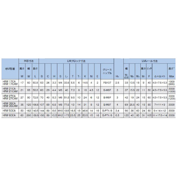 ＴＨＫ（株） LMガイド HRW21 ＬＭガイド HRW21CA1UU+580L