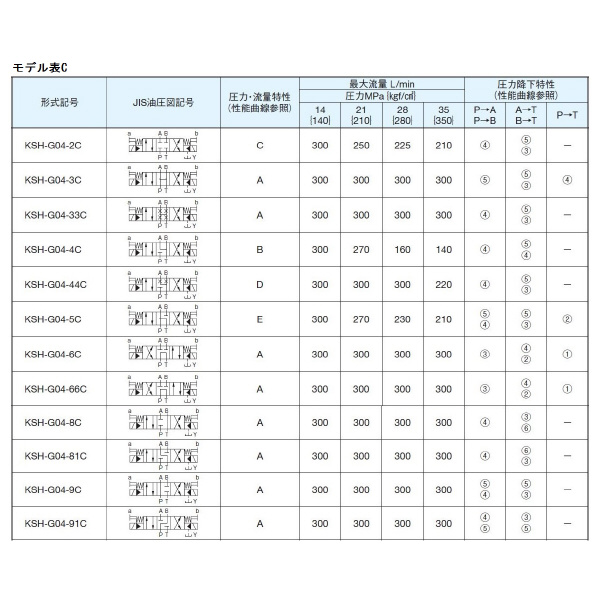 ダイキン工業（株） 電磁パイロット切換弁 H-KSH-G 電磁パイロット切換弁 H-KSH-G04-2CB-20