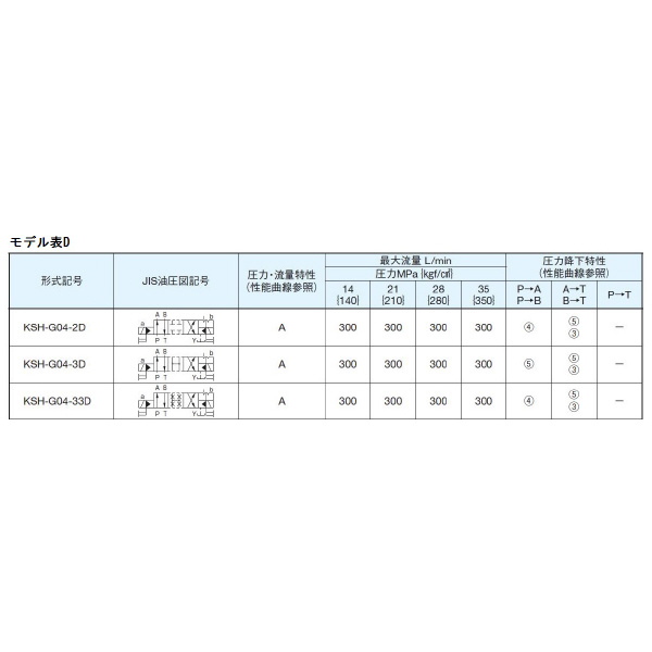 ダイキン工業（株） 電磁パイロット切換弁 H-KSH-G 電磁パイロット切換弁 H-KSH-G04-2DB-20-CL