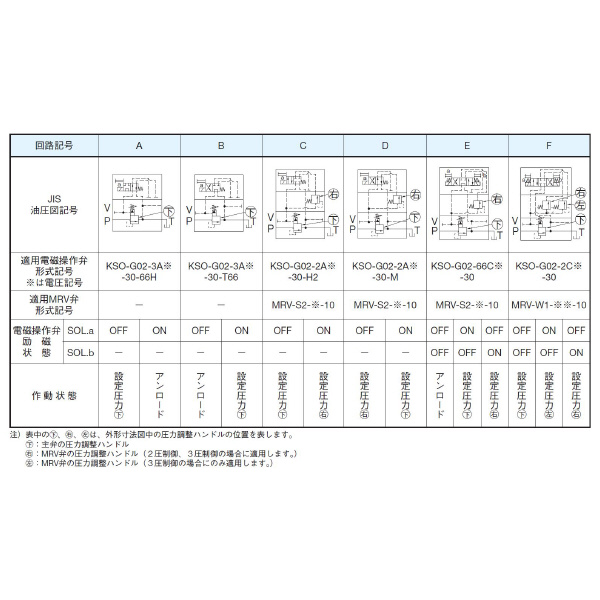 ダイキン工業（株） 電磁操作弁付リリーフ弁 JRSS-G 電磁操作弁付リリーフ弁 JRSS-G03-2-E1A-50-N-CLE