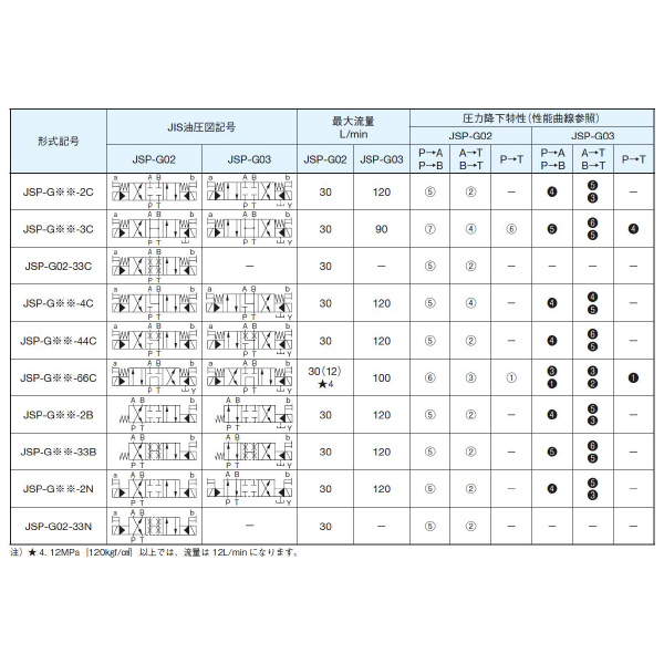 ダイキン工業（株） 電磁パイロット切換弁 JSP-G 電磁パイロット切換弁 JSP-G02-2BN-40