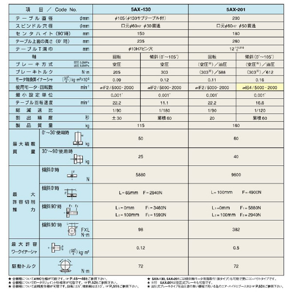 （株）日研工作所 傾斜CNC円テーブル 5AX 傾斜ＣＮＣ円テーブル 5AX-130FA