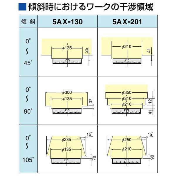 （株）日研工作所 傾斜CNC円テーブル 5AX 傾斜ＣＮＣ円テーブル 5AX-130FA