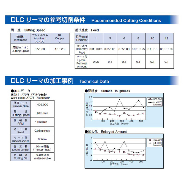 エフ・ピー・ツール（株） DLCリーマ HD14.0 ＤＬＣリーマ HD14.065