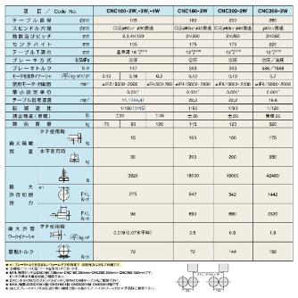 （株）日研工作所 多軸CNC円テーブル CNC-W 多軸ＣＮＣ円テーブル CNC100-2W-120TOS