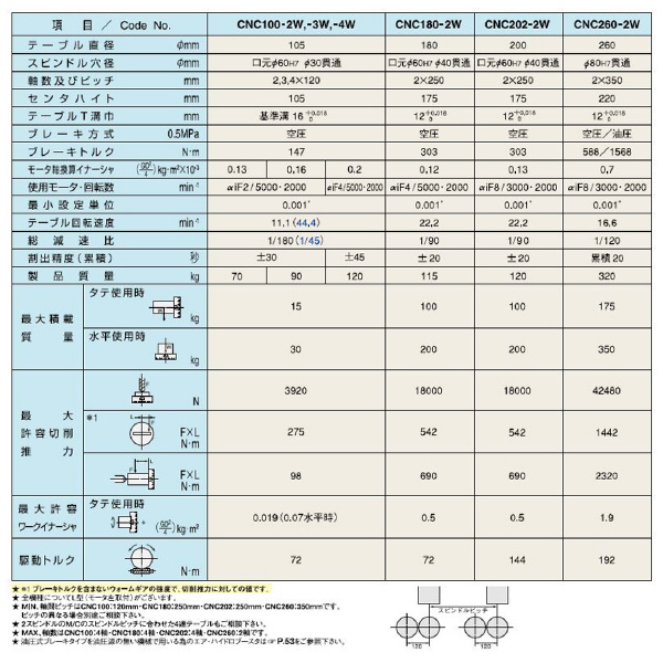 （株）日研工作所 多軸CNC円テーブル CNC-W 多軸ＣＮＣ円テーブル CNC100-2W-120TOS