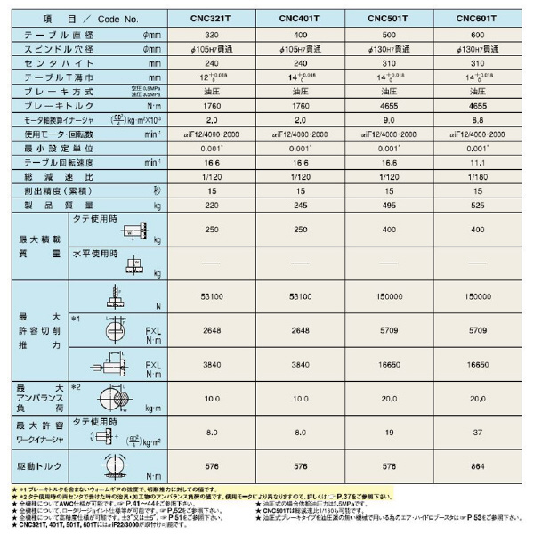 （株）日研工作所 上面モータ型CNC円テーブル CNC-T 上面モータ型ＣＮＣ円テーブル CNC321TFA