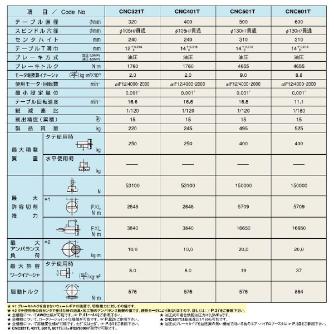 （株）日研工作所 上面モータ型CNC円テーブル CNCZ-T 上面モータ型ＣＮＣ円テーブル CNCZ321TOSP
