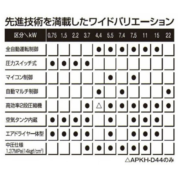 （株）明治機械製作所 ドライパックス DPK ドライパックス DPK-15B 50HZ