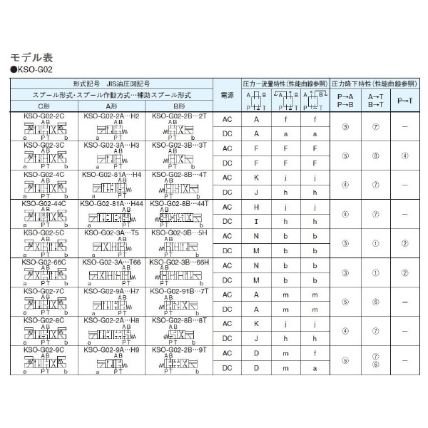 ダイキン工業（株） 電磁操作弁 KSO-G02-8CA 電磁操作弁 KSO-G02-8CA-30-EN