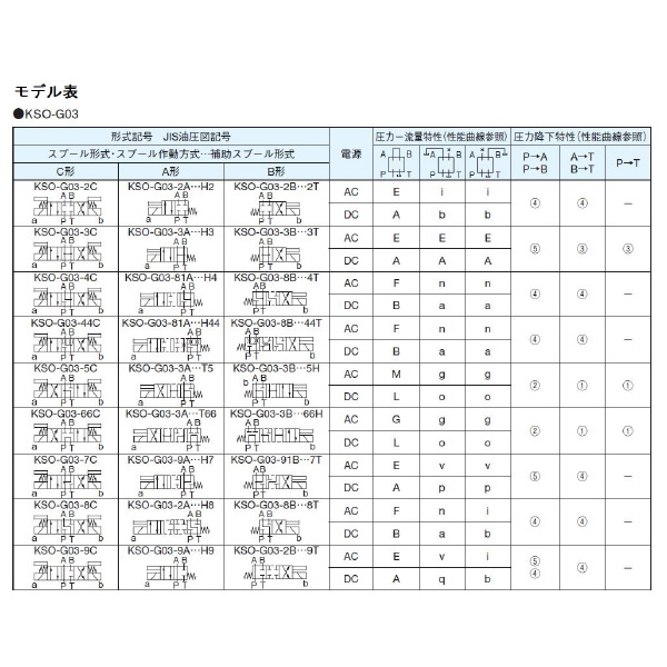 ダイキン工業（株） 電磁操作弁 KSO-G03-3BB 電磁操作弁 KSO-G03-3BB-20-3T