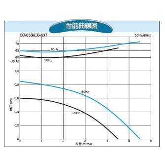 ＳＤＧ（株） 電動送風機 EC 電動送風機 EC-63S-R3A3