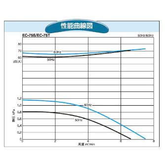 ＳＤＧ（株） 電動送風機 EC 電動送風機 EC-75S-R3A3