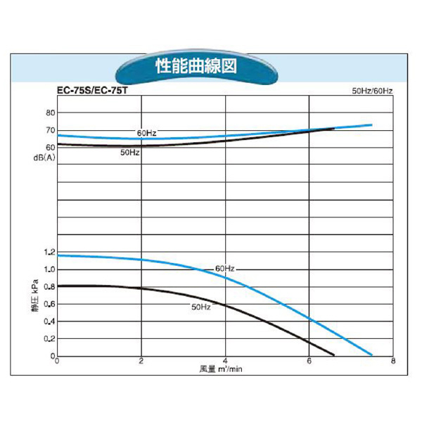 ＳＤＧ（株） 電動送風機 EC 電動送風機 EC-75S-R3A3