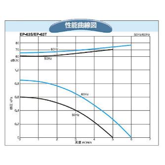 ＳＤＧ（株） 電動送風機 EP 電動送風機 EP-63S-L3A3