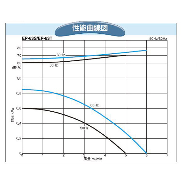 ＳＤＧ（株） 電動送風機 EP 電動送風機 EP-63S-L3A3