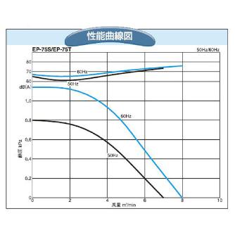 ＳＤＧ（株） 電動送風機 EP 電動送風機 EP-75T-L313
