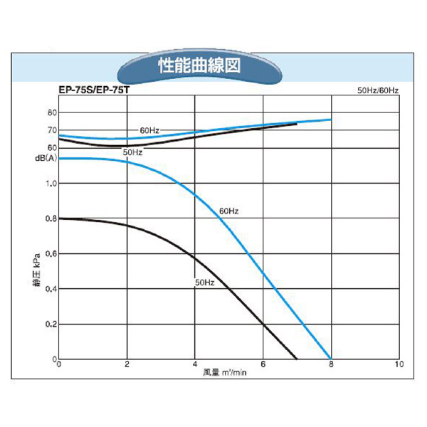 ＳＤＧ（株） 電動送風機 EP 電動送風機 EP-75T-L313