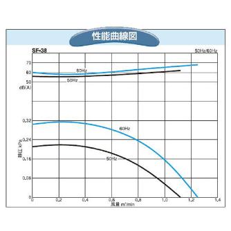 ＳＤＧ（株） 電動送風機 SF 電動送風機 SF-38-L3A3