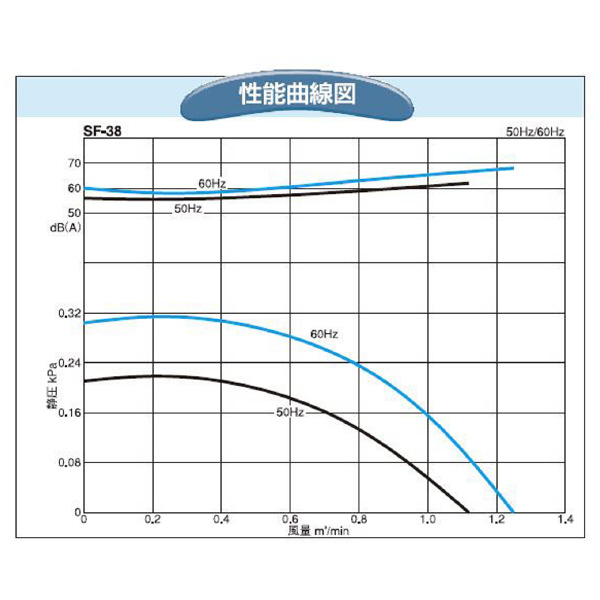 ＳＤＧ（株） 電動送風機 SF 電動送風機 SF-38-L3A3