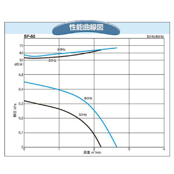 ＳＤＧ（株） 電動送風機 SF 電動送風機 SF-50-L3A3